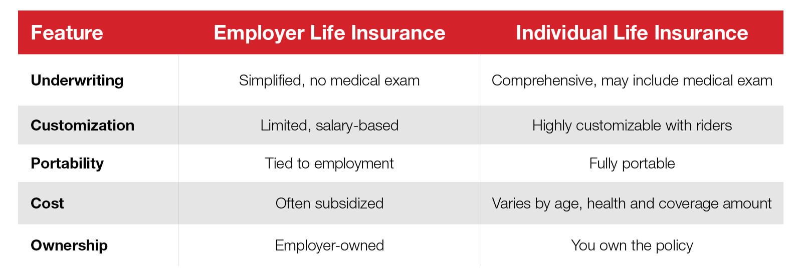 Chart shows comparison of employer life insurance versus individual life insurance. Employer life insurance offers simplified underwriting with no medical exam, limited customization, tied to employment, cost is often subsidized, and the policy is owned by the employer. Individual life insurance offers varied underwriting and may include a medical exam, highly customizable with riders, is fully portable, cost varies by age, health and coverage amount, and you own your policy.