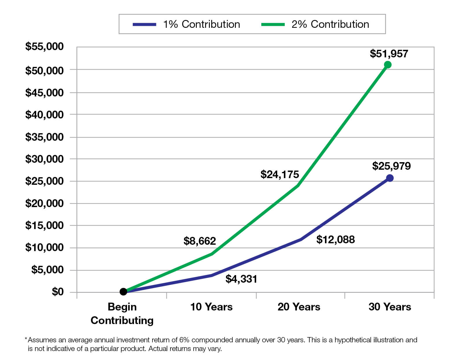 This chart shows what a difference a simple 1% increase in contribution can make over the years.